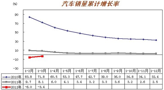3月汽車產(chǎn)銷歷年最好 回暖勢(shì)頭開(kāi)始顯現(xiàn)
