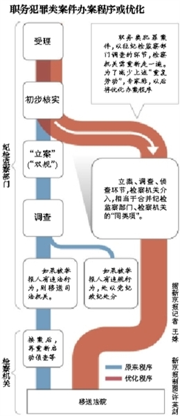 專家稱，最高檢座談會議題涉及合并職務(wù)犯罪案件的辦案“同類項(xiàng)”；此前紀(jì)檢部門調(diào)查完才交檢察院