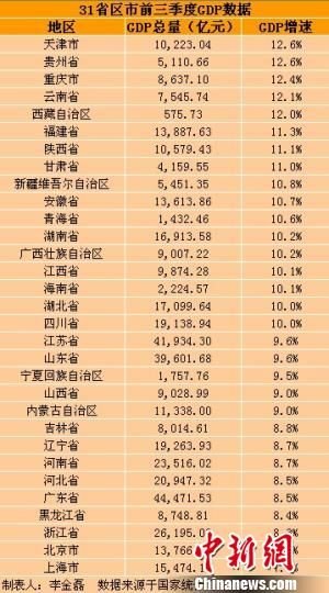 31省區(qū)市前三季度GDP。