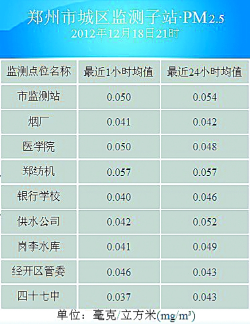 鄭州進(jìn)入ＰＭ2.5時代