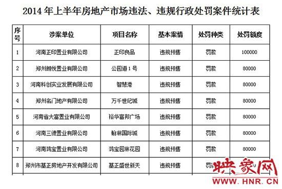 2014年上半年房地產(chǎn)市場違法、違規(guī)行政處罰案件統(tǒng)計表