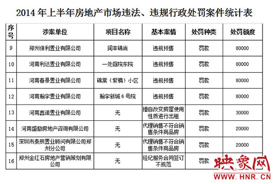 2014年上半年房地產(chǎn)市場違法、違規(guī)行政處罰案件統(tǒng)計表。