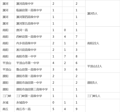 河南各市縣2015高考清華、北大錄取明細