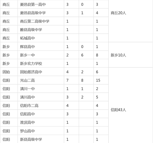 河南各市縣2015高考清華、北大錄取明細