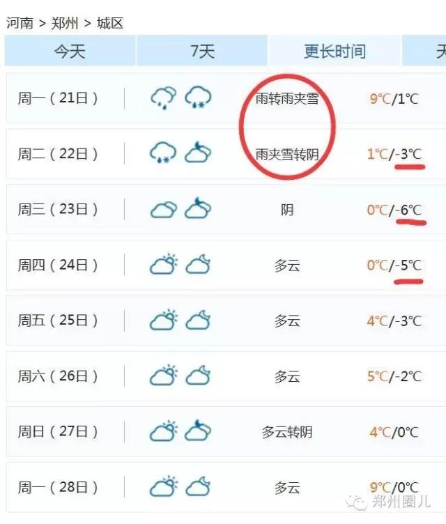 強(qiáng)冷空氣+雨 鄭州終于要下雪了！最低氣溫-6℃！