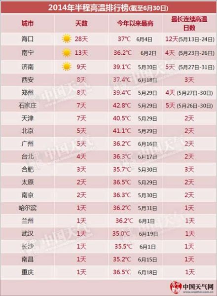 《2014年半程高溫排行榜》新鮮出爐，在上半年高溫城市排名中，鄭州位列第五。