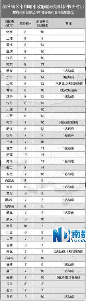 中央巡視組在兩輪巡視中都發(fā)現(xiàn)，多地存在超職數(shù)配副秘書長等問題。