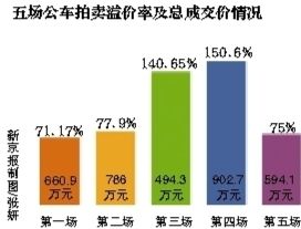 五場公車拍賣溢價(jià)及總成交情況。