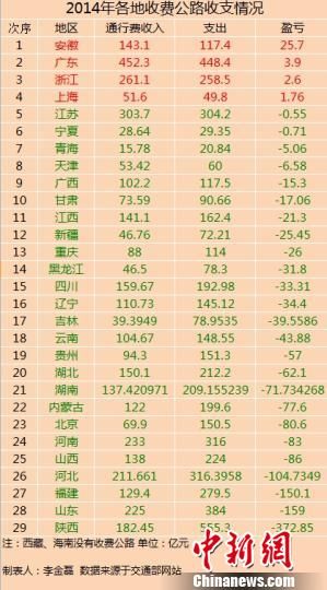 29省份2014年收費公路收支數(shù)據(jù)。