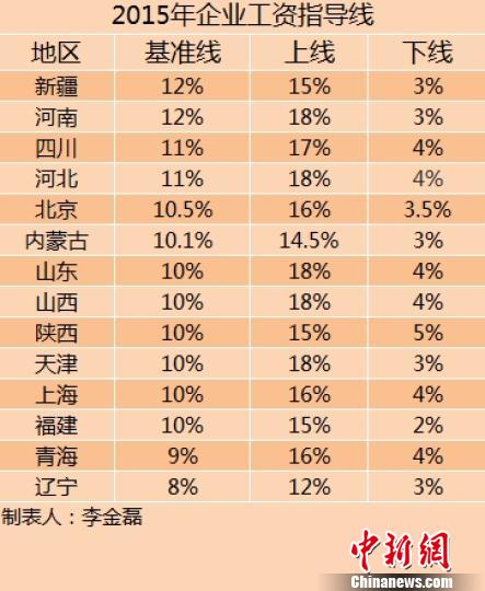 14省份2015年企業(yè)工資指導(dǎo)線(xiàn)。