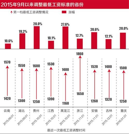 地方加快最低工資調整節(jié)奏 今年26省已上調