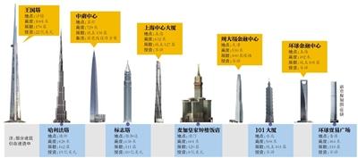 為?！叭虻谝桓摺?迪拜將再花10億美元建高塔