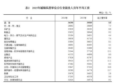 2015年各行業(yè)年平均工資出爐 來看你達標了嗎？
