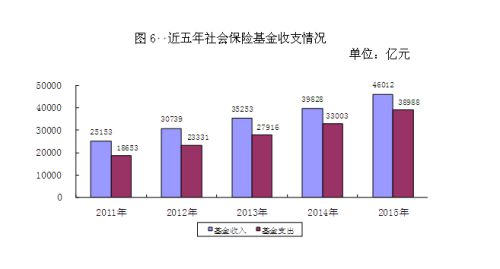 近五年社會(huì)保險(xiǎn)基金收支情況。來(lái)自人社部