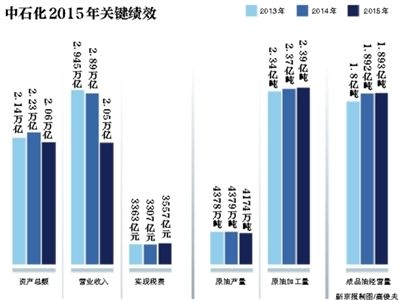 6月7日,中國石化在北京發(fā)布了《2015年社會(huì)責(zé)任報(bào)告》。