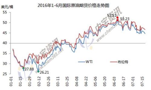 1-6月國際原油期貨價(jià)格走勢圖。來源：中宇資訊。
