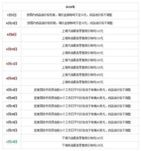 國家發(fā)改委歷次成品油價(jià)格調(diào)整匯總表。來源：隆眾石化網(wǎng)
