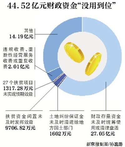 新京報(bào)訊 （記者沙璐）審計(jì)署8月3日公告了2016年第二季度的國家重大政策措施貫徹落實(shí)跟蹤審計(jì)結(jié)果。公告顯示，4月和5月，審計(jì)發(fā)現(xiàn)182個(gè)問題涉及44.52億元財(cái)政資金，其中，27.05億元財(cái)政存量資金未及時(shí)統(tǒng)籌使用或清理盤活。