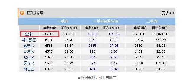 8月成交22548套，目前還剩44116套，上海樓市庫(kù)存的緊張程度可見一斑。