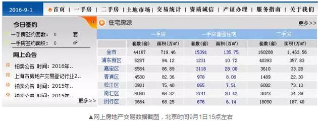 到了下午17點(diǎn)24分左右，交易數(shù)據(jù)再次變化，成交套數(shù)變成了671套。