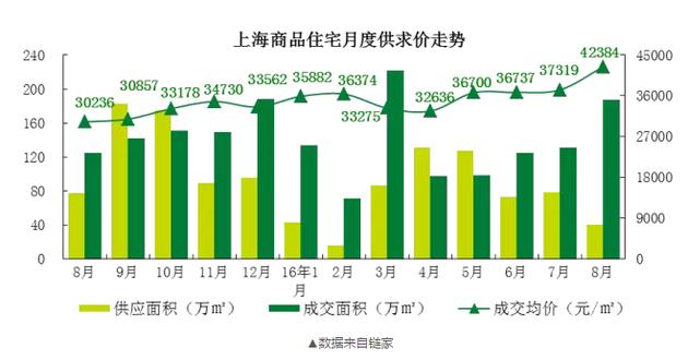 而在7月，上海的新房?jī)r(jià)格只有37000元/平米！一個(gè)月時(shí)間，每平米單價(jià)漲了5000元！沒錯(cuò)，就是5000元！??！100平的房子就是50萬元的漲幅。