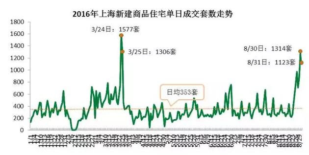 從成交結(jié)構(gòu)上來看，單價(jià)5萬元/平米及以上的住宅成交3331套，環(huán)比增加了63%，而單價(jià)在2.5萬元/平米以下的成交3697套，比7月環(huán)比減少10.3%。而豪宅交易量增加。