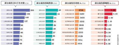 近日，70余所教育部直屬高校公布了2015年度部門決算。