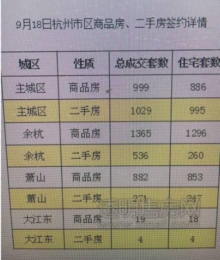 5105套！杭州限購前一天杭州新房、二手房成交破紀(jì)錄