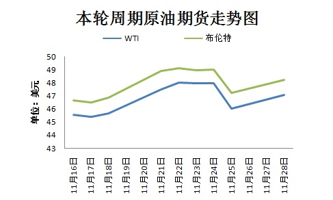 本輪周期國(guó)際原油期貨走勢(shì)圖。來(lái)源 隆眾資訊 11月30日，OPEC將在維也納舉行部長(zhǎng)級(jí)會(huì)議，以敲定今年9月達(dá)成的限產(chǎn)協(xié)議相關(guān)細(xì)節(jié)。然而，由于近期沙特態(tài)度變強(qiáng)硬、OPEC主要成員國(guó)與俄羅斯之間存在爭(zhēng)議，限產(chǎn)協(xié)議前景不明。
