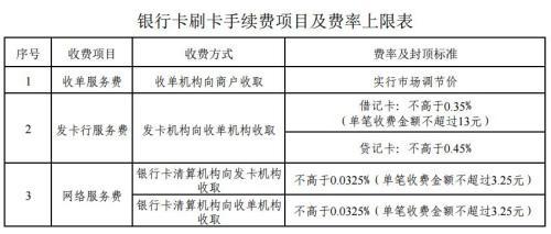 銀行卡刷卡手續(xù)費(fèi)項(xiàng)目及費(fèi)率上限表。來(lái)自國(guó)家發(fā)改委網(wǎng)站