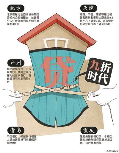 繼北京多家銀行提高首套房貸利率并將二套房貸款最高年限減至25年之后，廣州、天津、青島等全國多個城市的房貸政策也相繼收緊，目前熱點城市首套房貸利率8.5折已不復(fù)存在，9折成為主流。