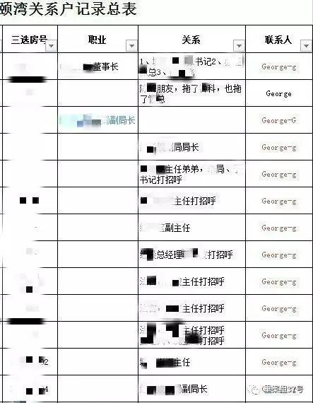 ▲“香港興業(yè)·璟頤灣關(guān)系戶記錄總表”首頁（局部），部分預(yù)約人和打招呼的“關(guān)系人”為公務(wù)人員。      文件截圖