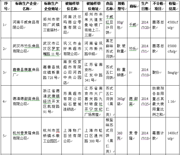 好利來、盛圓祥等品牌27批次月餅被檢不合格